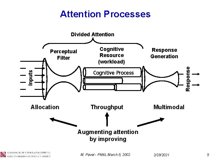 Attention Processes Divided Attention Allocation Cognitive Resource (workload) Response Generation Response Inputs Perceptual Filter