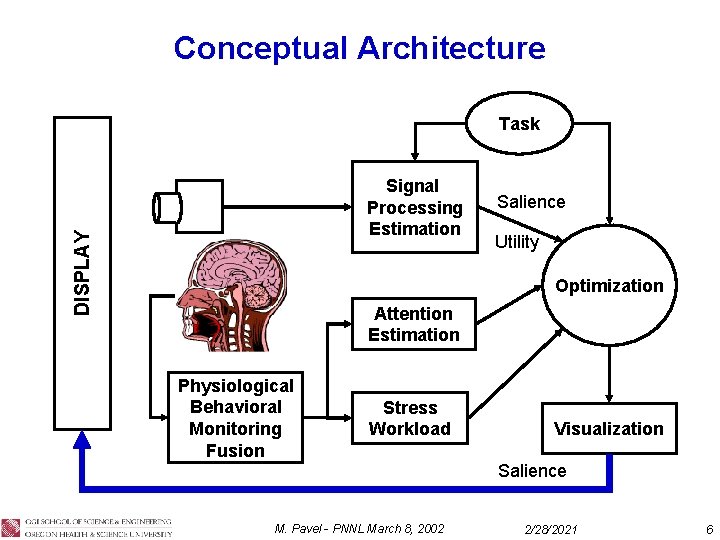 Conceptual Architecture Task DISPLAY Signal Processing Estimation Salience Utility Optimization Attention Estimation Physiological Behavioral