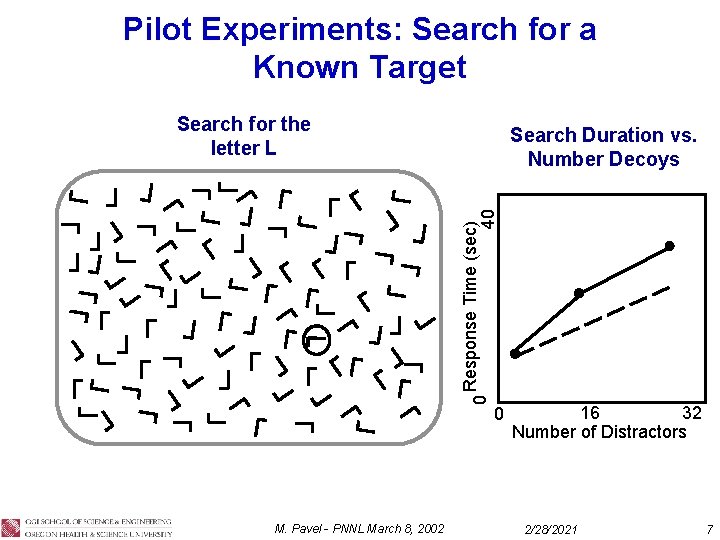 Pilot Experiments: Search for a Known Target Search for the letter L 0 Response