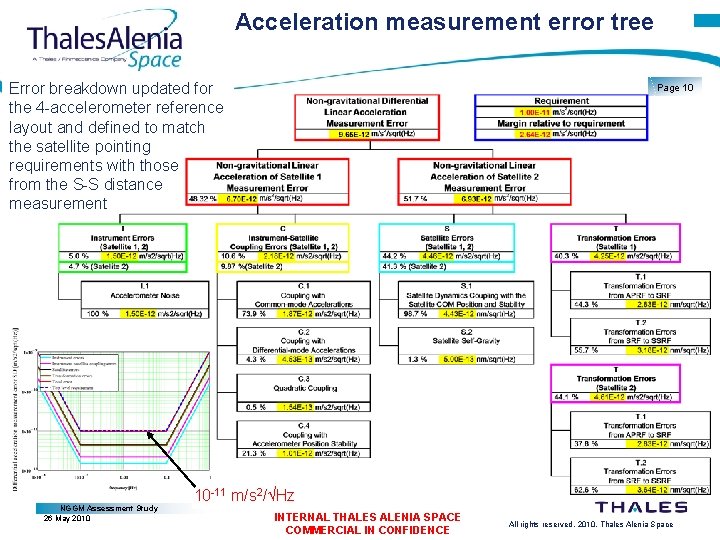 Acceleration measurement error tree Error breakdown updated for the 4 -accelerometer reference layout and