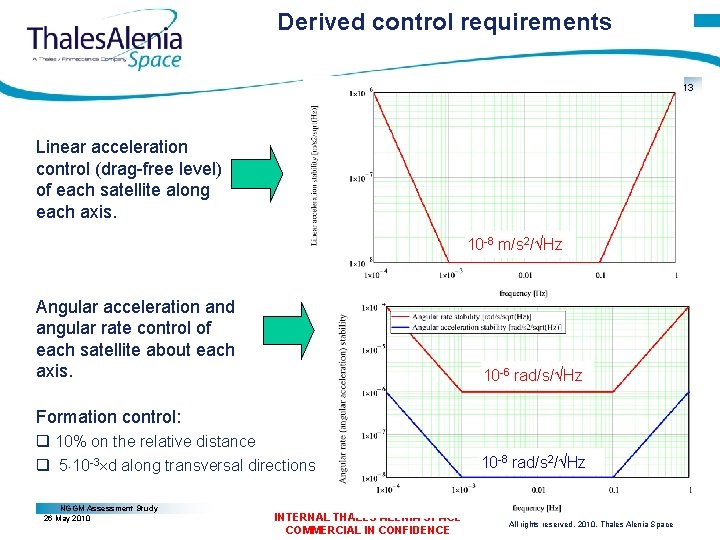 Derived control requirements Page 13 Linear acceleration control (drag-free level) of each satellite along