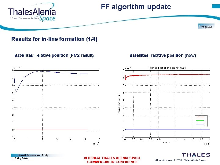 FF algorithm update Page 33 Results for in-line formation (1/4) Satellites’ relative position (PM