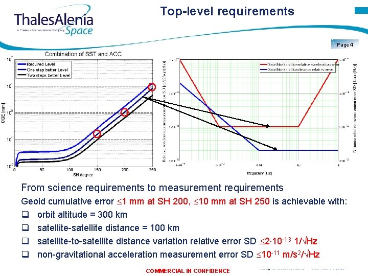 Top-level requirements Page 4 From science requirements to measurement requirements Geoid cumulative error 1