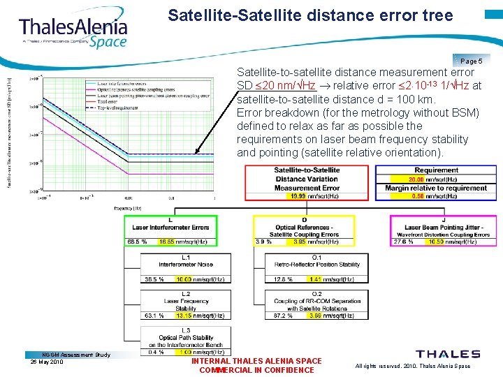 Satellite-Satellite distance error tree Page 5 Satellite-to-satellite distance measurement error SD 20 nm/ Hz
