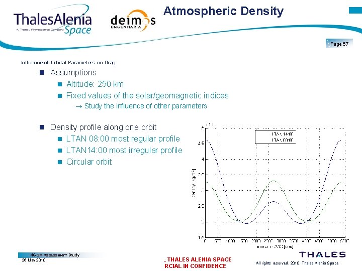 Atmospheric Density Page 57 Influence of Orbital Parameters on Drag Assumptions Altitude: 250 km
