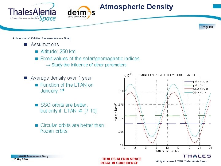 Atmospheric Density Page 60 Influence of Orbital Parameters on Drag Assumptions Altitude: 250 km