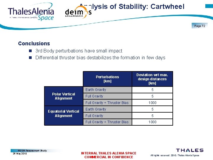 Analysis of Stability: Cartwheel Page 72 Conclusions 3 rd Body perturbations have small impact