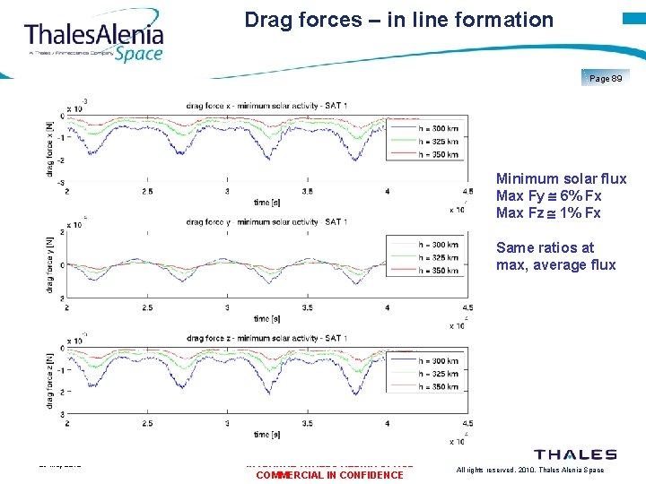 Drag forces – in line formation Page 89 Minimum solar flux Max Fy 6%