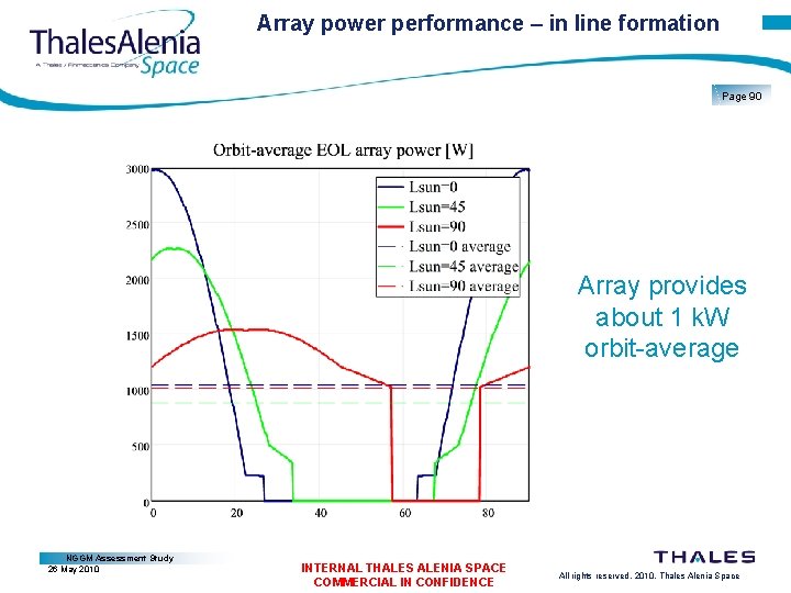 Array power performance – in line formation Page 90 Array provides about 1 k.