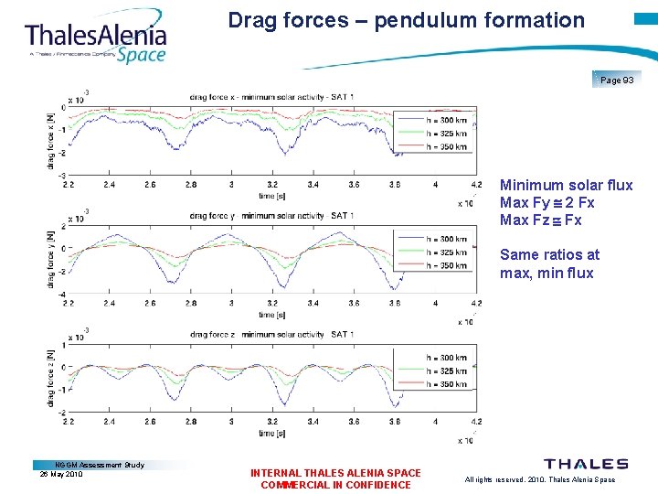 Drag forces – pendulum formation Page 93 Minimum solar flux Max Fy 2 Fx
