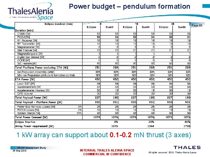 Power budget – pendulum formation Page 95 1 k. W array can support about