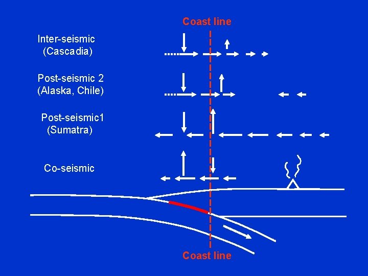 Coast line Inter-seismic (Cascadia) Post-seismic 2 (Alaska, Chile) Post-seismic 1 (Sumatra) Co-seismic Coast line