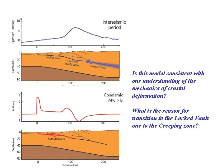 Is this model consistent with our understanding of the mechanics of crustal deformation? What