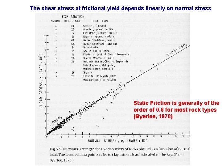 The shear stress at frictional yield depends linearly on normal stress Static Friction is