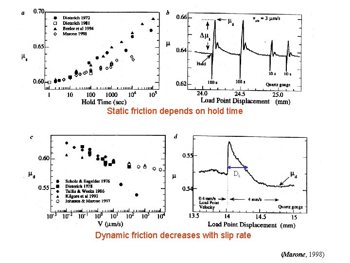 Static friction depends on hold time Dc Dynamic friction decreases with slip rate (Marone,