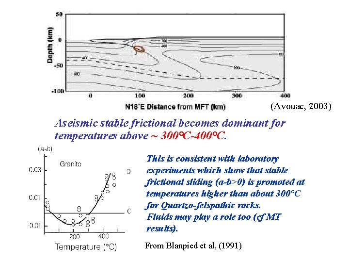 (Avouac, 2003) Aseismic stable frictional becomes dominant for temperatures above ~ 300°C-400°C. This is