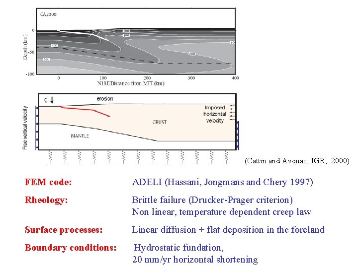 (Cattin and Avouac, JGR, 2000) FEM code: ADELI (Hassani, Jongmans and Chery 1997) Rheology: