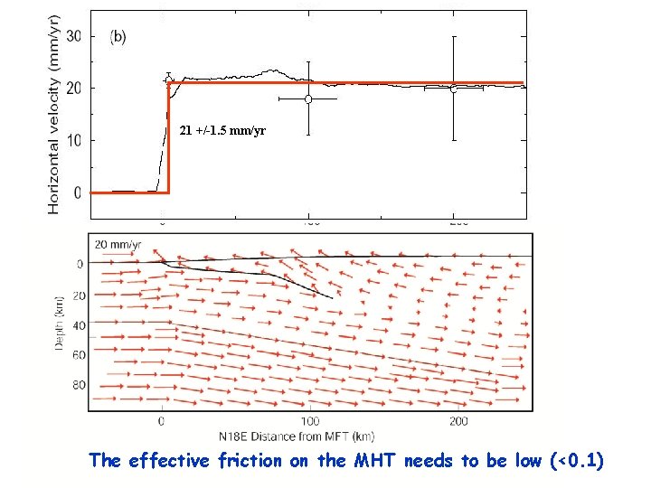 21 +/-1. 5 mm/yr The effective friction on the MHT needs to be low