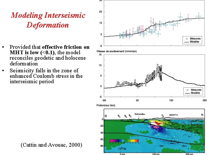 Modeling Interseismic Deformation • Provided that effective friction on MHT is low (<0. 1),
