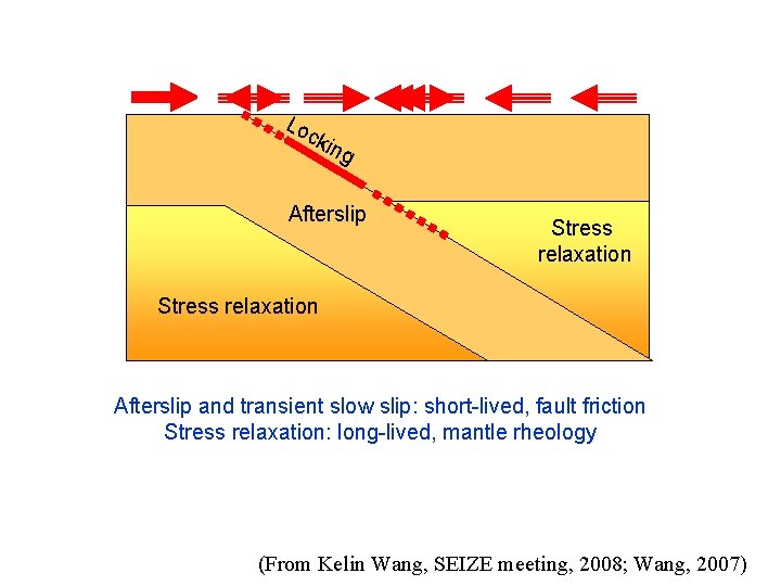 Rupture Lo cki ng Afterslip Stress relaxation Afterslip and transient slow slip: short-lived, fault