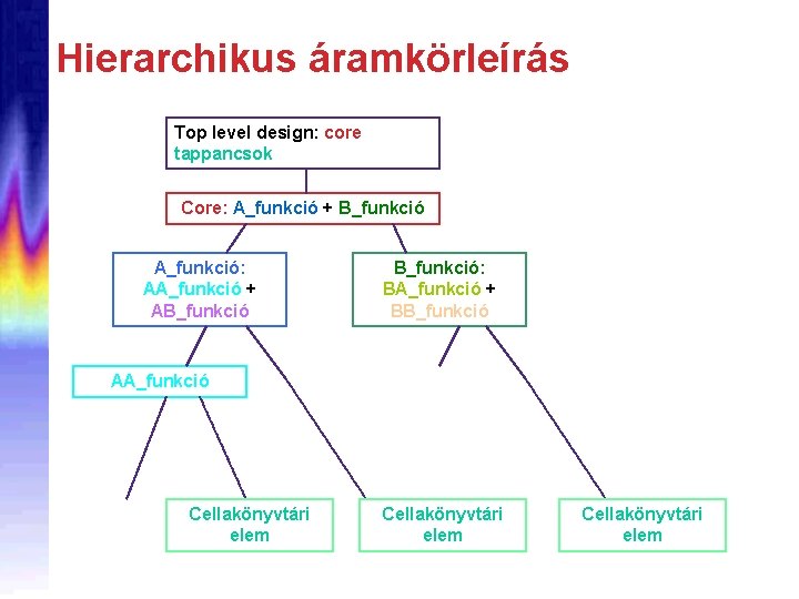 Hierarchikus áramkörleírás Top level design: core tappancsok Core: A_funkció + B_funkció A_funkció: AA_funkció +