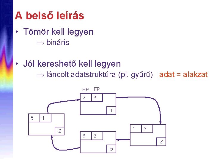 A belső leírás • Tömör kell legyen bináris • Jól kereshető kell legyen láncolt