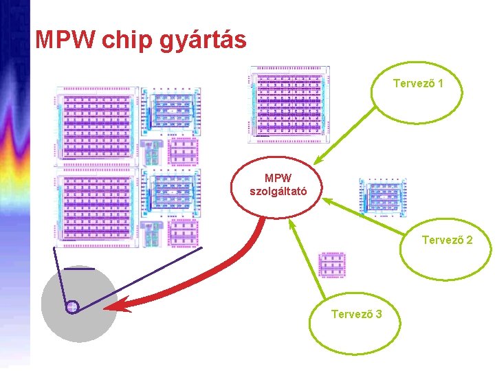 MPW chip gyártás Tervező 1 MPW szolgáltató Tervező 2 Tervező 3 