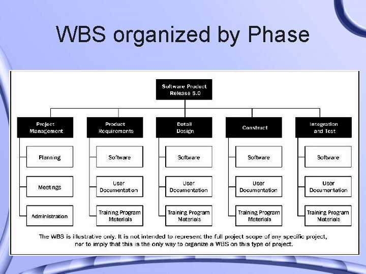 WBS organized by Phase 
