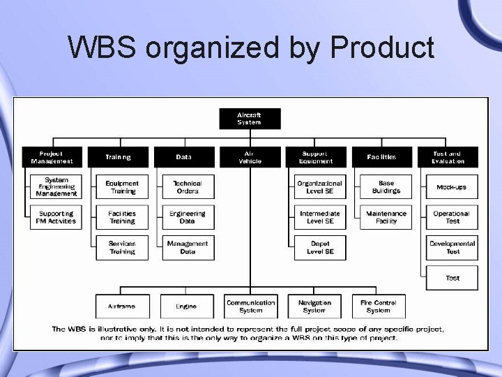 WBS organized by Product 
