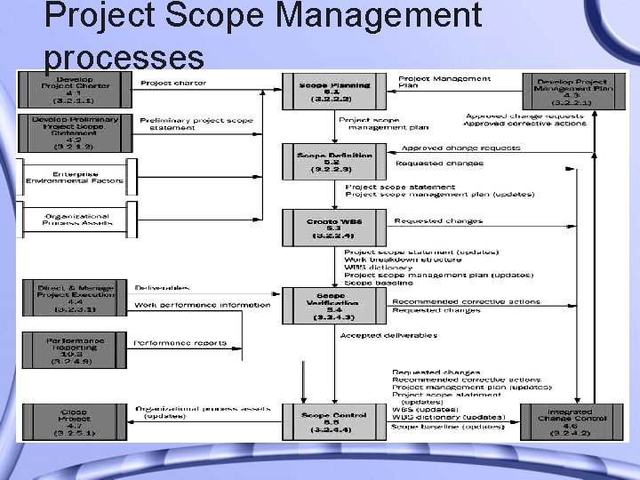 Project Scope Management processes 