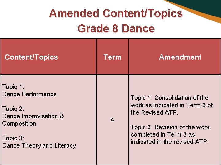 Amended Content/Topics Grade 8 Dance Content/Topics Topic 1: Dance Performance Topic 2: Dance Improvisation