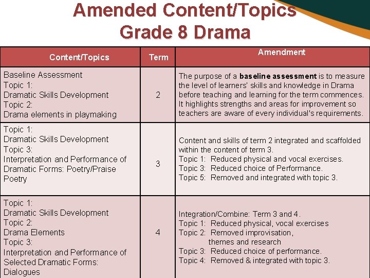Amended Content/Topics Grade 8 Drama Content/Topics Baseline Assessment Topic 1: Dramatic Skills Development Topic