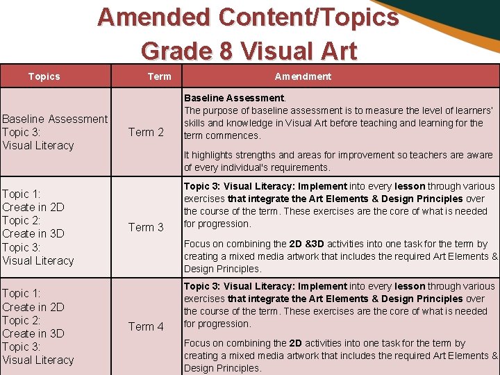 Amended Content/Topics Grade 8 Visual Art Topics Baseline Assessment Topic 3: Visual Literacy Topic