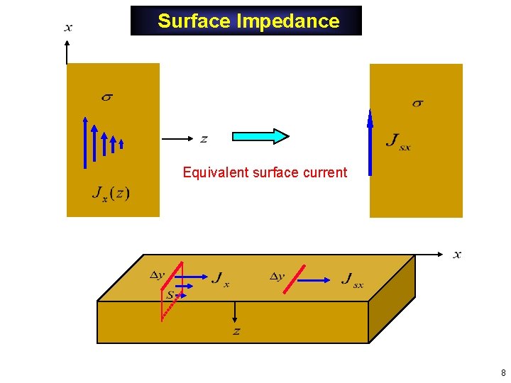 Surface Impedance Equivalent surface current 8 Surface Impedance Equivalent surface current 8