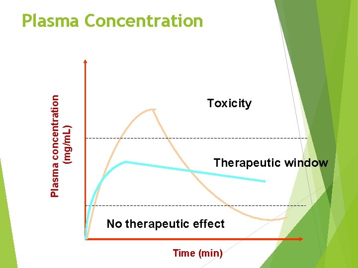 Plasma concentration (mg/m. L) Plasma Concentration Toxicity Therapeutic window No therapeutic effect Time (min)