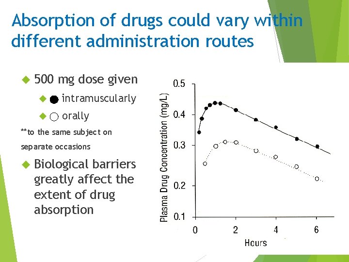 Absorption of drugs could vary within different administration routes 500 mg dose given intramuscularly