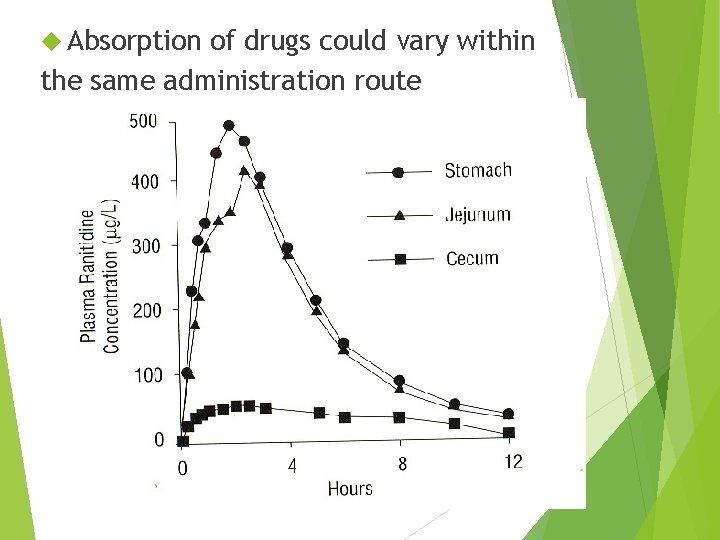  Absorption of drugs could vary within the same administration route 