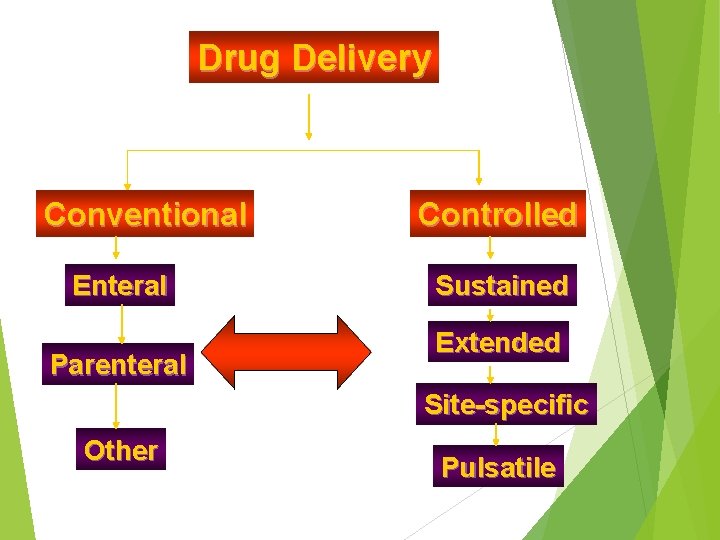 Drug Delivery Conventional Enteral Parenteral Controlled Sustained Extended Site-specific Other Pulsatile 