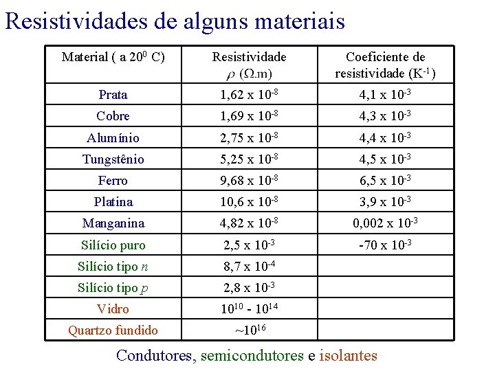 Resistividades de alguns materiais Material ( a 200 C) Resistividade Coeficiente de resistividade (K-1)