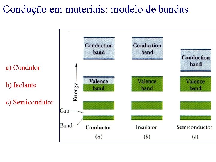 Condução em materiais: modelo de bandas a) Condutor b) Isolante c) Semicondutor 