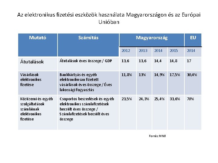 Az elektronikus fizetési eszközök használata Magyarországon és az Európai Unióban Mutató Számítás Magyarország EU
