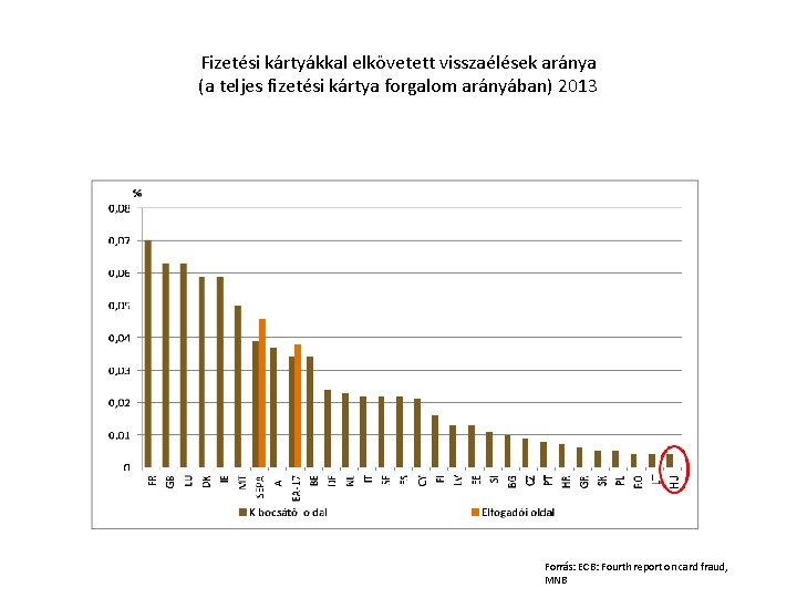 Fizetési kártyákkal elkövetett visszaélések aránya (a teljes fizetési kártya forgalom arányában) 2013 Forrás: ECB: