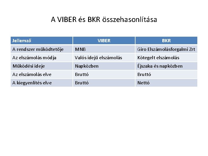 A VIBER és BKR összehasonlítása Jellemző VIBER BKR A rendszer működtetője MNB Giro Elszámolásforgalmi