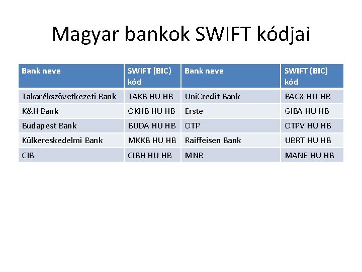 Magyar bankok SWIFT kódjai Bank neve SWIFT (BIC) kód Takarékszövetkezeti Bank TAKB HU HB