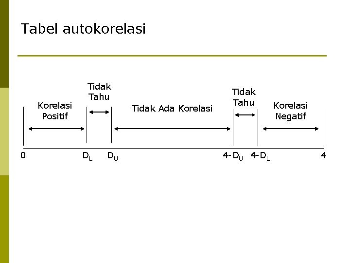 Tabel autokorelasi Korelasi Positif 0 Tidak Tahu Tidak Ada Korelasi DL DU Tidak Tahu