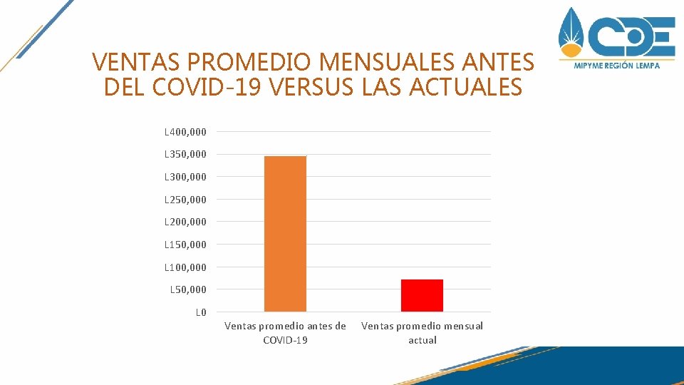 VENTAS PROMEDIO MENSUALES ANTES DEL COVID-19 VERSUS LAS ACTUALES L 400, 000 L 350, VENTAS PROMEDIO MENSUALES ANTES DEL COVID-19 VERSUS LAS ACTUALES L 400, 000 L 350,