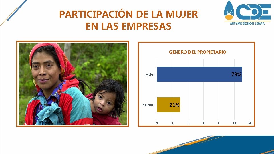 PARTICIPACIÓN DE LA MUJER EN LAS EMPRESAS GENERO DEL PROPIETARIO 79% Mujer 21% Hombre PARTICIPACIÓN DE LA MUJER EN LAS EMPRESAS GENERO DEL PROPIETARIO 79% Mujer 21% Hombre