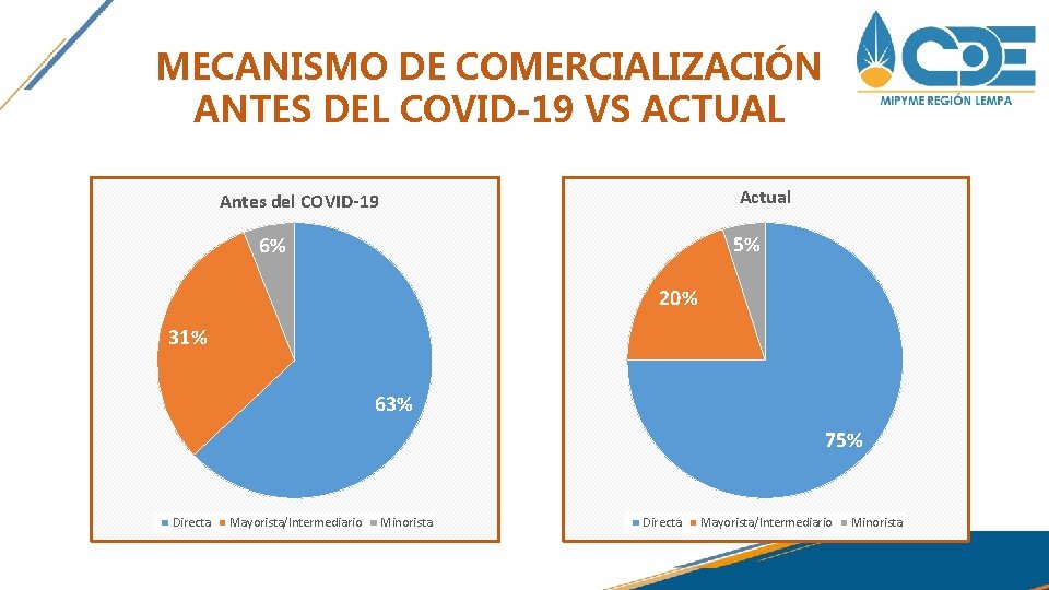 MECANISMO DE COMERCIALIZACIÓN ANTES DEL COVID-19 VS ACTUAL Actual Antes del COVID-19 5% 6% MECANISMO DE COMERCIALIZACIÓN ANTES DEL COVID-19 VS ACTUAL Actual Antes del COVID-19 5% 6%