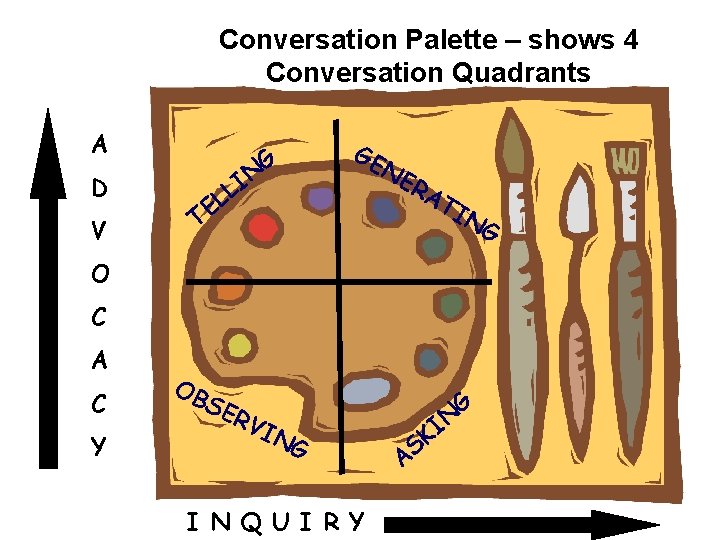 Conversation Palette – shows 4 Conversation Quadrants A D V L L E G