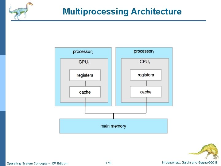 Multiprocessing Architecture Operating System Concepts – 10 th Edition 1. 19 Silberschatz, Galvin and Multiprocessing Architecture Operating System Concepts – 10 th Edition 1. 19 Silberschatz, Galvin and